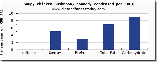 caffeine and nutrition facts in mushroom soup per 100g